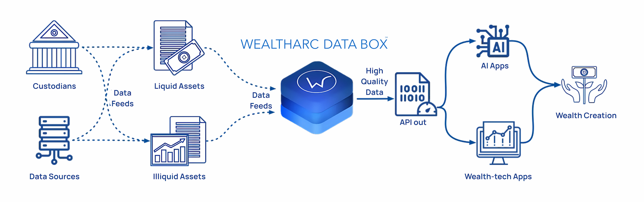 WealthArc Data Box Diagram