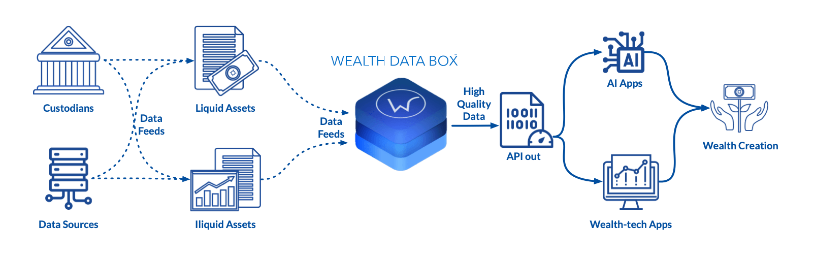 Wealth Data Box Diagram